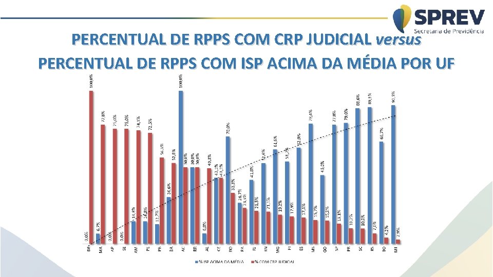 PERCENTUAL DE RPPS COM CRP JUDICIAL versus PERCENTUAL DE RPPS COM ISP ACIMA DA