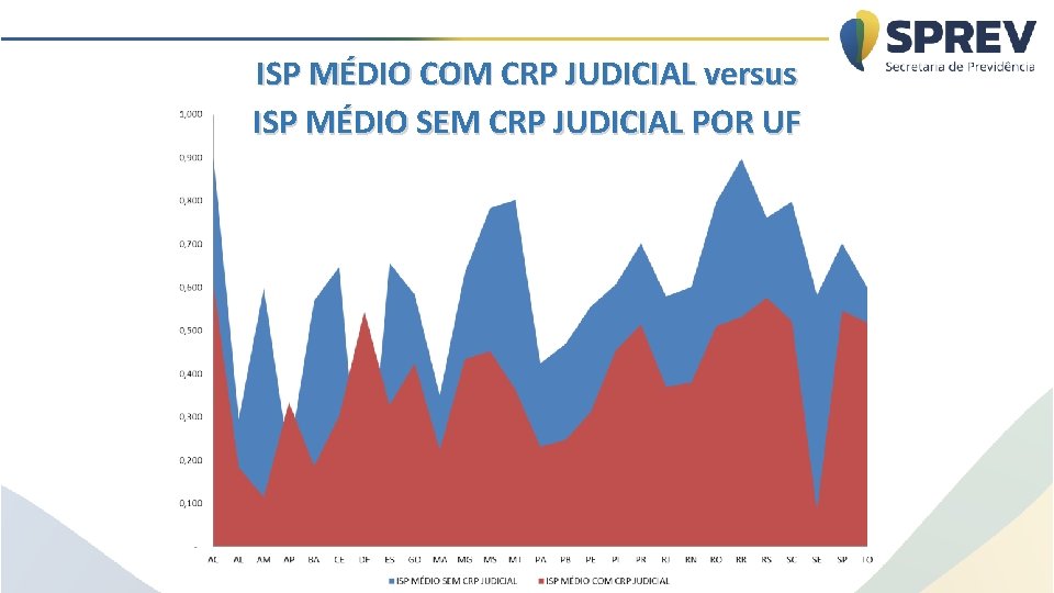 ISP MÉDIO COM CRP JUDICIAL versus ISP MÉDIO SEM CRP JUDICIAL POR UF 
