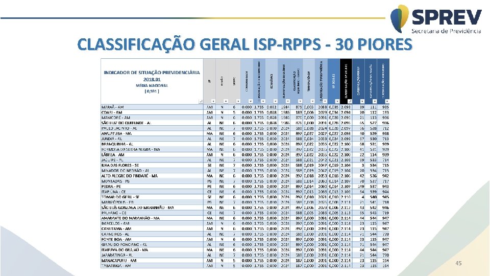 CLASSIFICAÇÃO GERAL ISP-RPPS - 30 PIORES 45 