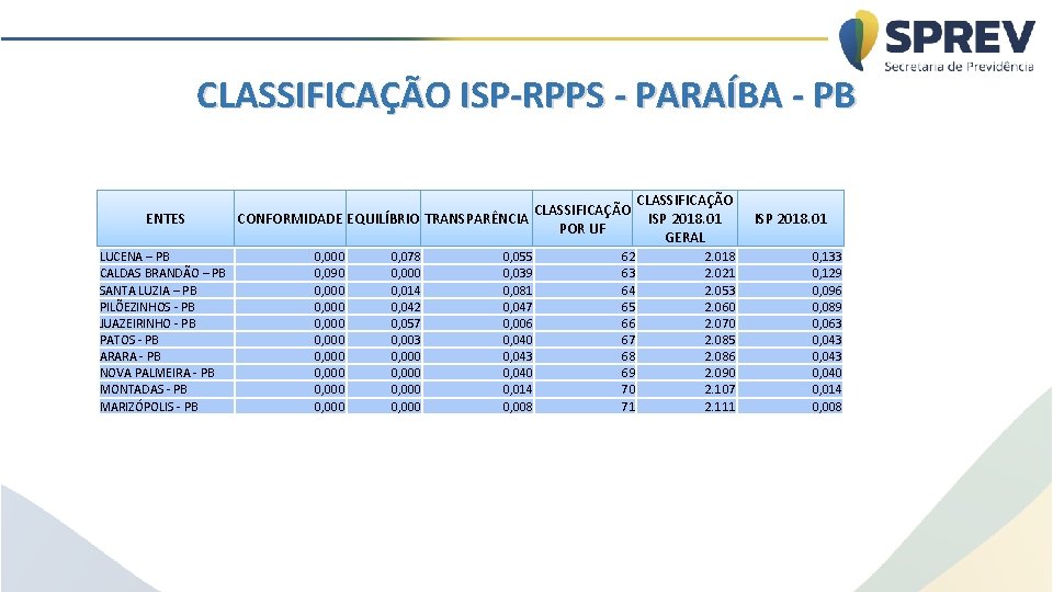 CLASSIFICAÇÃO ISP-RPPS - PARAÍBA - PB ENTES LUCENA – PB CALDAS BRANDÃO – PB