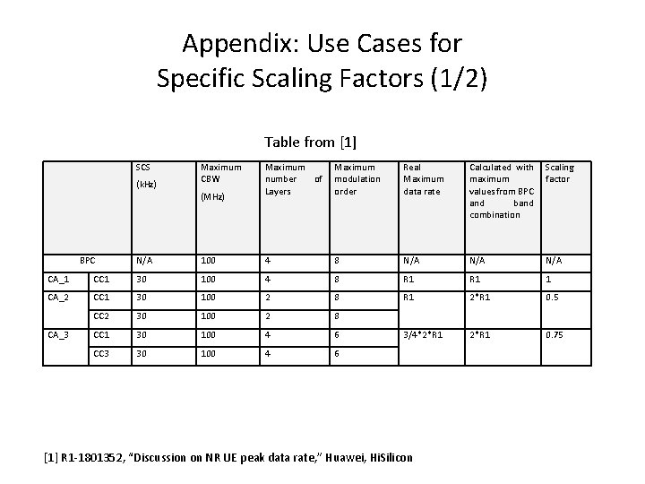 Appendix: Use Cases for Specific Scaling Factors (1/2) Table from [1] SCS (k. Hz)