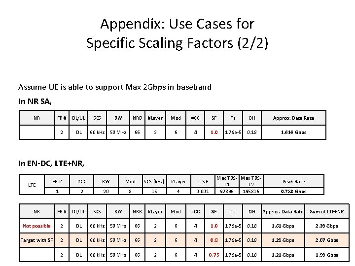 Appendix: Use Cases for Specific Scaling Factors (2/2) Assume UE is able to support Appendix: Use Cases for Specific Scaling Factors (2/2) Assume UE is able to support