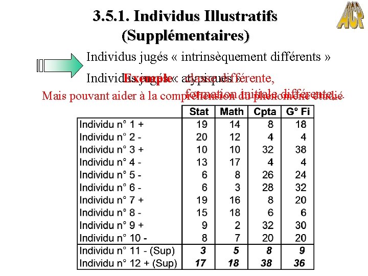 3. 5. 1. Individus Illustratifs (Supplémentaires) Individus jugés « intrinsèquement différents » Individus jugés