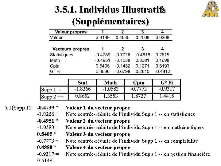 3. 5. 1. Individus Illustratifs (Supplémentaires) Y 1(Supp 1)= -0. 4739 * -1. 8266