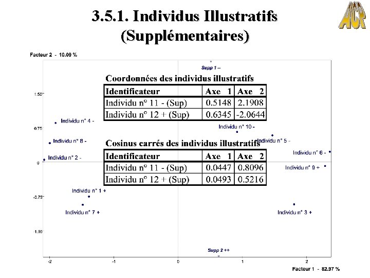 3. 5. 1. Individus Illustratifs (Supplémentaires) 