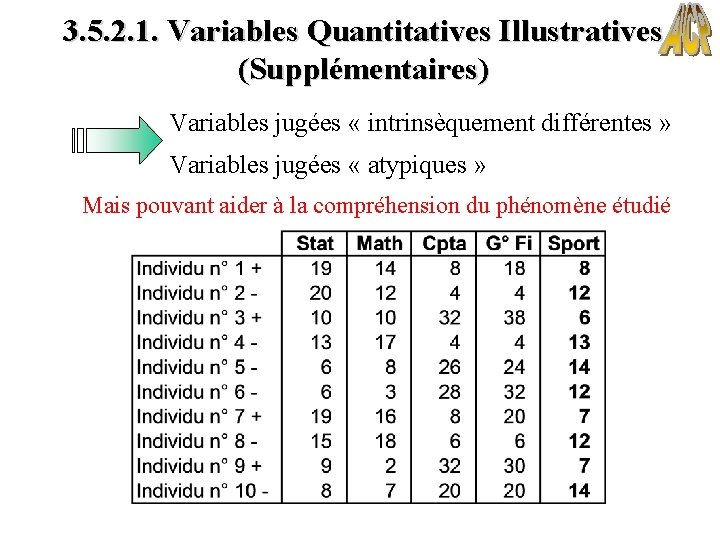 3. 5. 2. 1. Variables Quantitatives Illustratives (Supplémentaires) Variables jugées « intrinsèquement différentes »