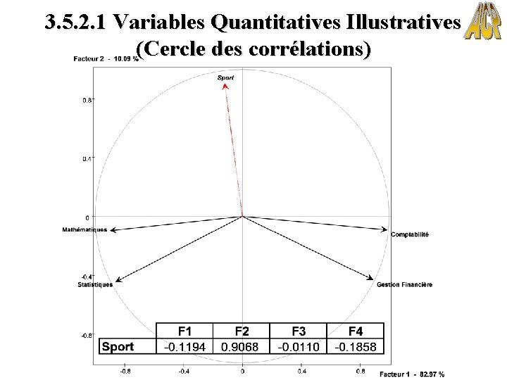 3. 5. 2. 1 Variables Quantitatives Illustratives (Cercle des corrélations) 