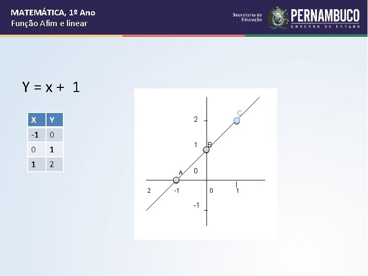 MATEMÁTICA, 1º Ano Função Afim e linear Y = x + 1 X Y