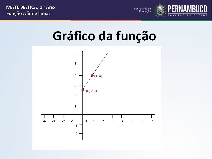 MATEMÁTICA, 1º Ano Função Afim e linear Gráfico da função 6 5 4 (1,