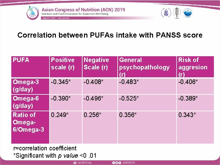 Correlation between PUFAs intake with PANSS score PUFA Positive scale (r) Negative Scale (r)