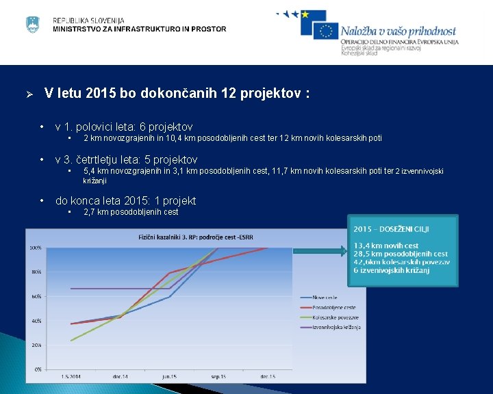 V letu 2015 bo dokončanih 12 projektov : Ø • v 1. polovici leta: