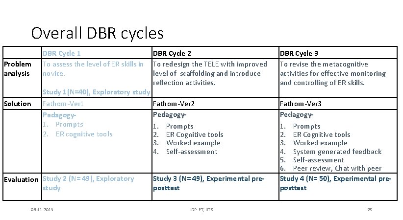 Dbr Process Flow TeachingLearning of ExpandReduce Skills in the context of