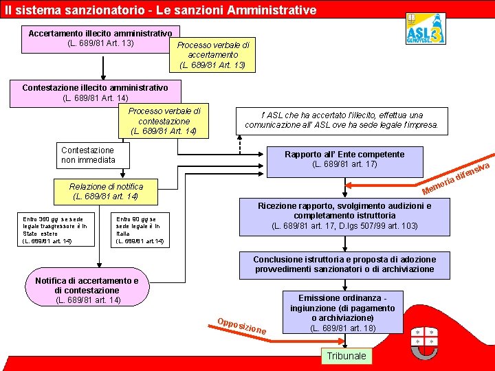 Il sistema sanzionatorio - Le sanzioni Amministrative Accertamento illecito amministrativo (L. 689/81 Art. 13)