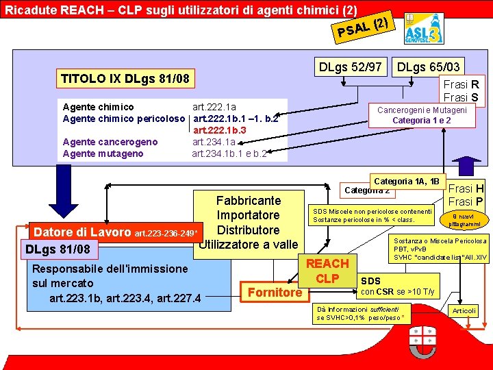 Ricadute REACH – CLP sugli utilizzatori di agenti chimici (2) ) (2 PSAL DLgs