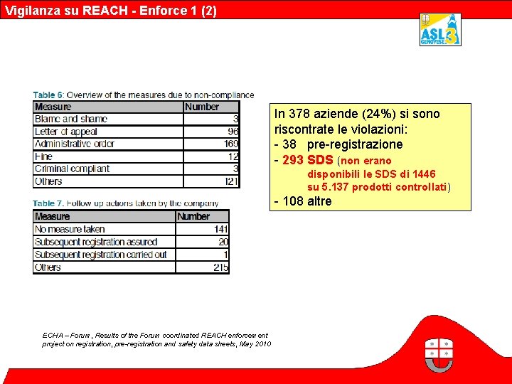 Vigilanza su REACH - Enforce 1 (2) In 378 aziende (24%) si sono riscontrate