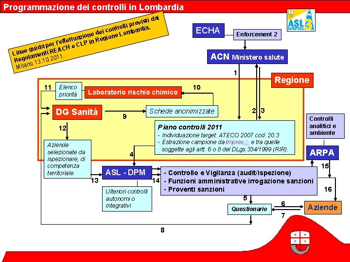 Programmazione dei controlli in Lombardia da visti e r p lli ontro mbardia, c
