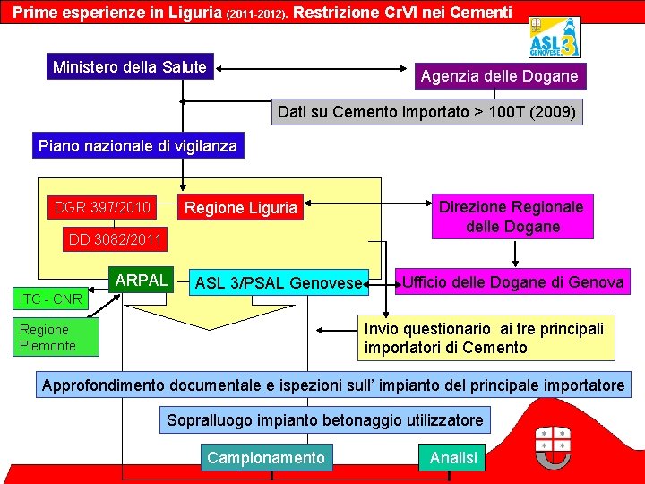 Prime esperienze in Liguria (2011 -2012). Restrizione Cr. VI nei Cementi Ministero della Salute