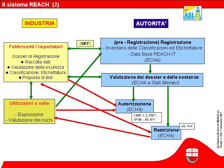 Il sistema REACH (2) INDUSTRIA Dossier di Registrazione Raccolta dati Valutazione della sicurezza Classificazione,