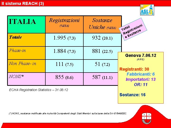 Il sistema REACH (3) ITALIA Registrazioni (%EEA) Sostanze Uniche (%EEA) Totale 1. 995 (7.