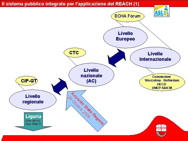 Il sistema pubblico integrato per l'applicazione del REACH (1) ECHA Forum Livello Europeo CTC