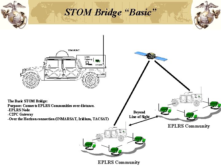 STOM Bridge “Basic” The Basic STOM Bridge: Purpose: Connects EPLRS Communities over distance. -EPLRS STOM Bridge “Basic” The Basic STOM Bridge: Purpose: Connects EPLRS Communities over distance. -EPLRS