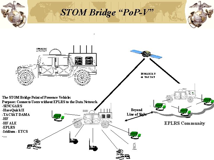 STOM Bridge “Po. P-V” INMARSAT or TACSAT The STOM Bridge Point of Presence Vehicle: STOM Bridge “Po. P-V” INMARSAT or TACSAT The STOM Bridge Point of Presence Vehicle: