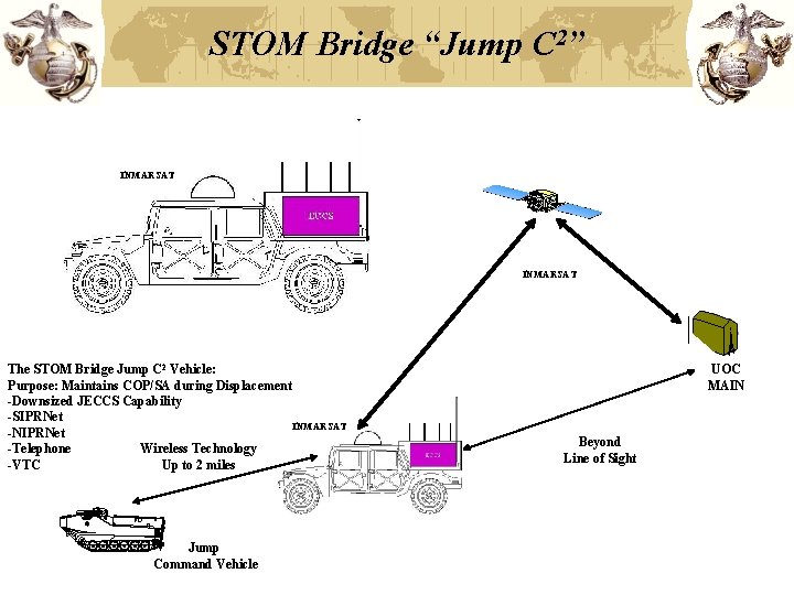 STOM Bridge “Jump C 2” INMARSAT The STOM Bridge Jump C 2 Vehicle: Purpose: STOM Bridge “Jump C 2” INMARSAT The STOM Bridge Jump C 2 Vehicle: Purpose: