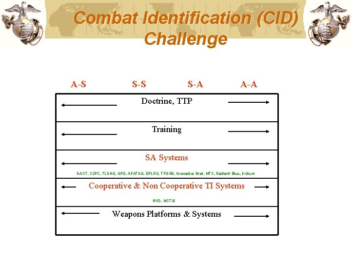 Combat Identification (CID) Challenge A-S S-A A-A Doctrine, TTP Training SA Systems DACT, C Combat Identification (CID) Challenge A-S S-A A-A Doctrine, TTP Training SA Systems DACT, C