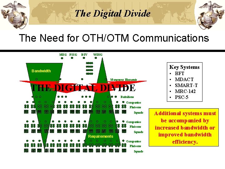 The Digital Divide The Need for OTH/OTM Communications MEG FSSG DIV WING Key Systems The Digital Divide The Need for OTH/OTM Communications MEG FSSG DIV WING Key Systems