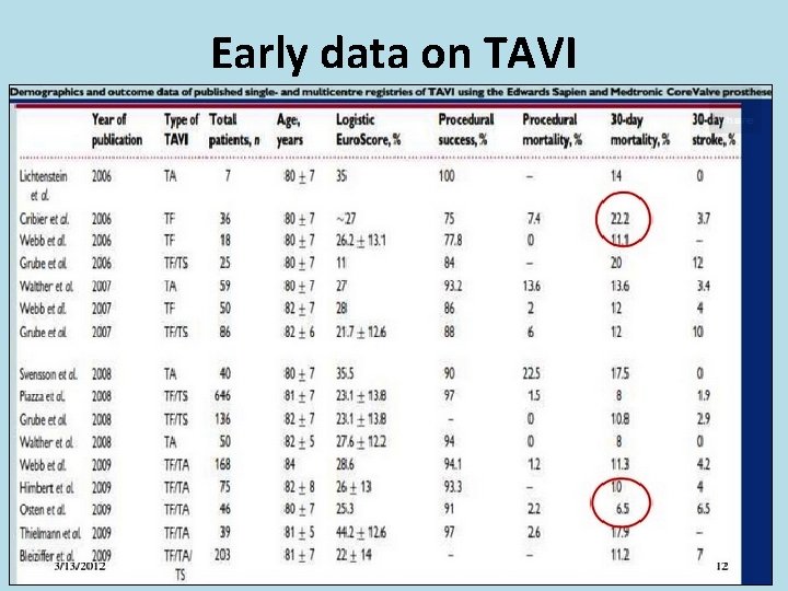 Early data on TAVI 