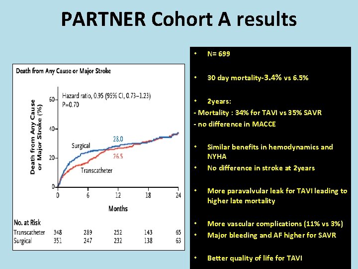 PARTNER Cohort A results • N= 699 • 30 day mortality-3. 4% vs 6.