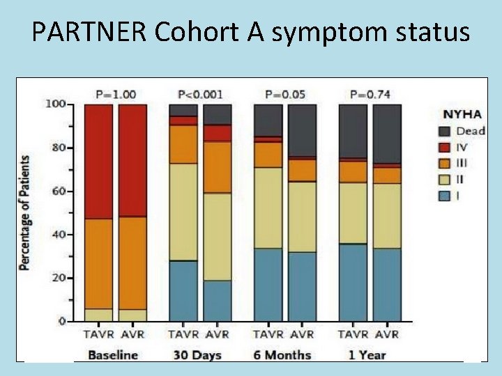 PARTNER Cohort A symptom status 