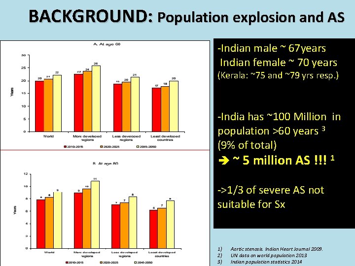 BACKGROUND: Population explosion and AS -Indian male ~ 67 years Indian female ~ 70