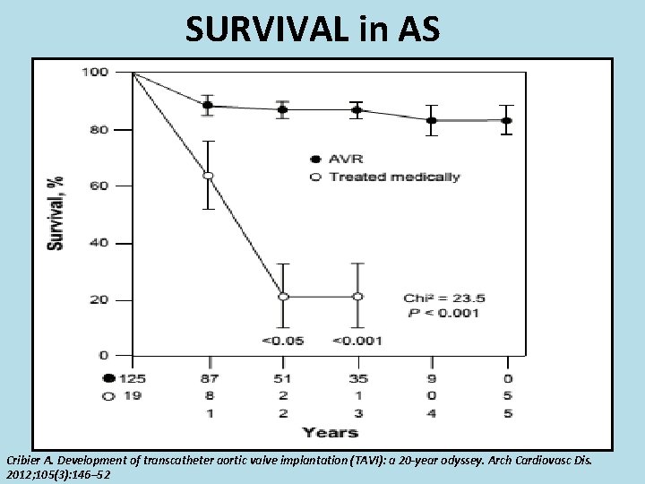 SURVIVAL in AS Cribier A. Development of transcatheter aortic valve implantation (TAVI): a 20