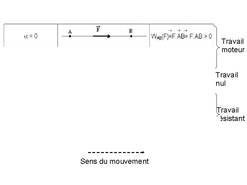 Travail moteur Travail nul Travail résistant Sens du mouvement 