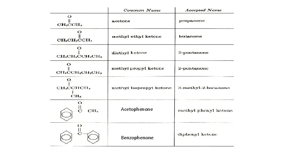 Acetophenone Benzophenone 