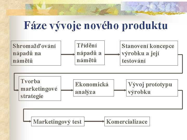 Fáze vývoje nového produktu Shromažďování nápadů na námětů Tvorba marketingové strategie Třídění nápadů a