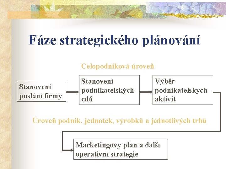 Fáze strategického plánování Celopodniková úroveň Stanovení poslání firmy Stanovení podnikatelských cílů Výběr podnikatelských aktivit