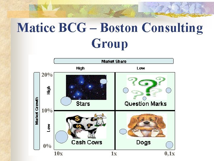 Matice BCG – Boston Consulting Group 20% 10% 0% 10 x 1 x 0,