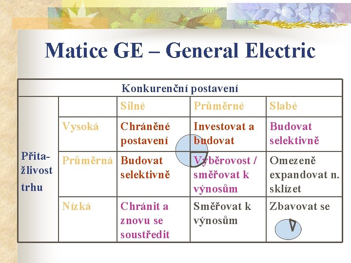 Matice GE – General Electric Konkurenční postavení Silné Průměrné Slabé Chráněné postavení Investovat a