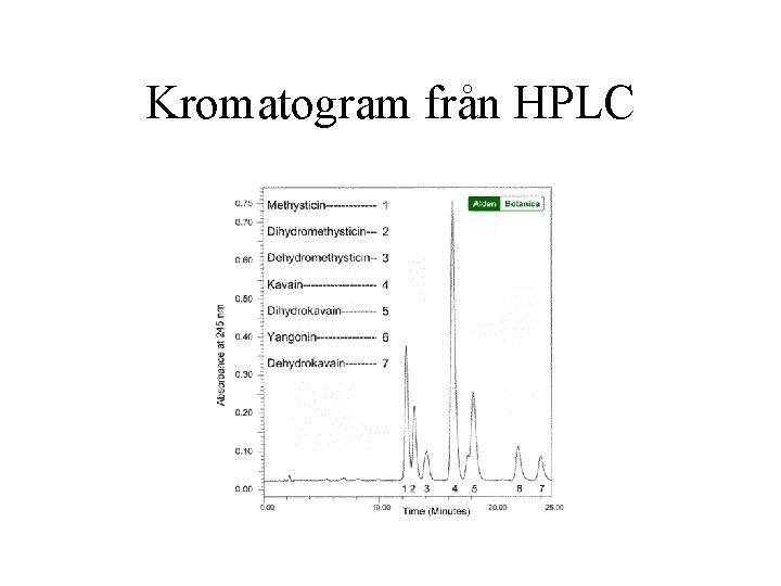 Kromatogram från HPLC 