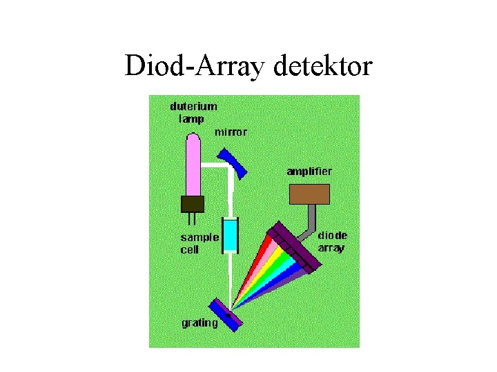 Diod-Array detektor 