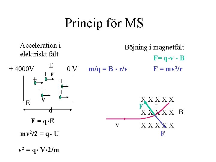 Princip för MS Acceleration i elektriskt fält E + 4000 V 0 V +