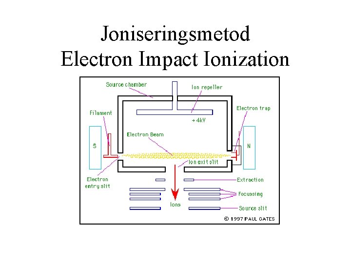 Joniseringsmetod Electron Impact Ionization 