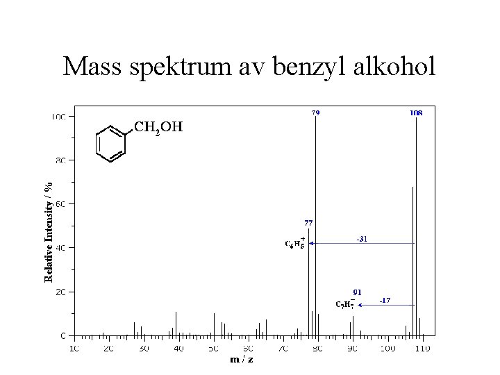 Mass spektrum av benzyl alkohol 