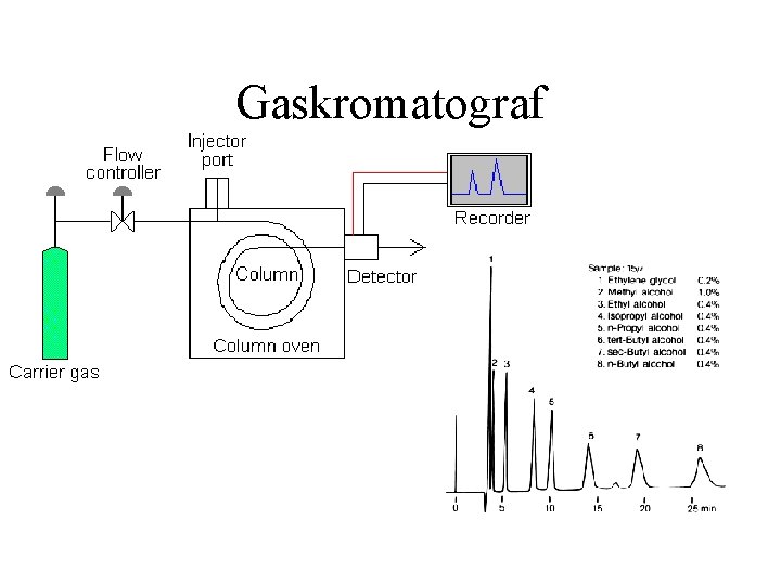 Gaskromatograf 