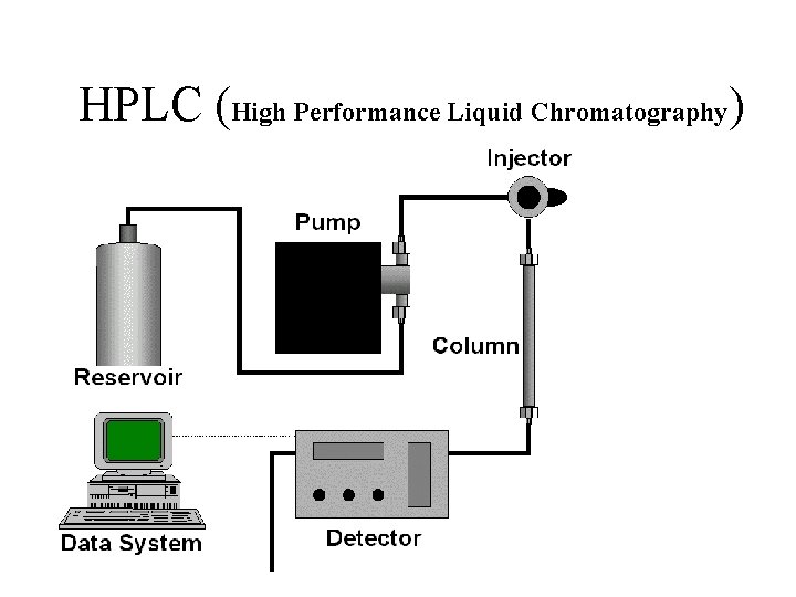 HPLC (High Performance Liquid Chromatography) 