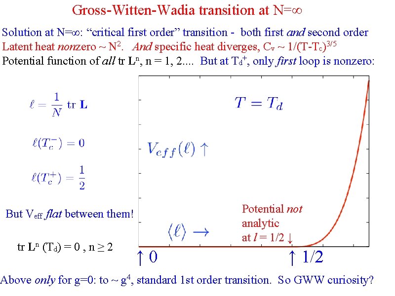 Gross-Witten-Wadia transition at N=∞ Solution at N=∞: “critical first order” transition - both first