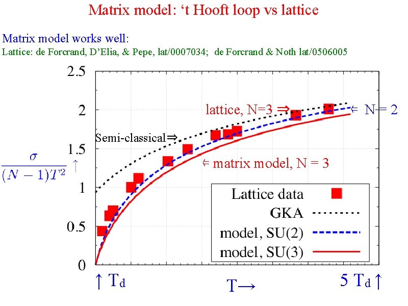 Matrix model: ‘t Hooft loop vs lattice Matrix model works well: Lattice: de Forcrand,