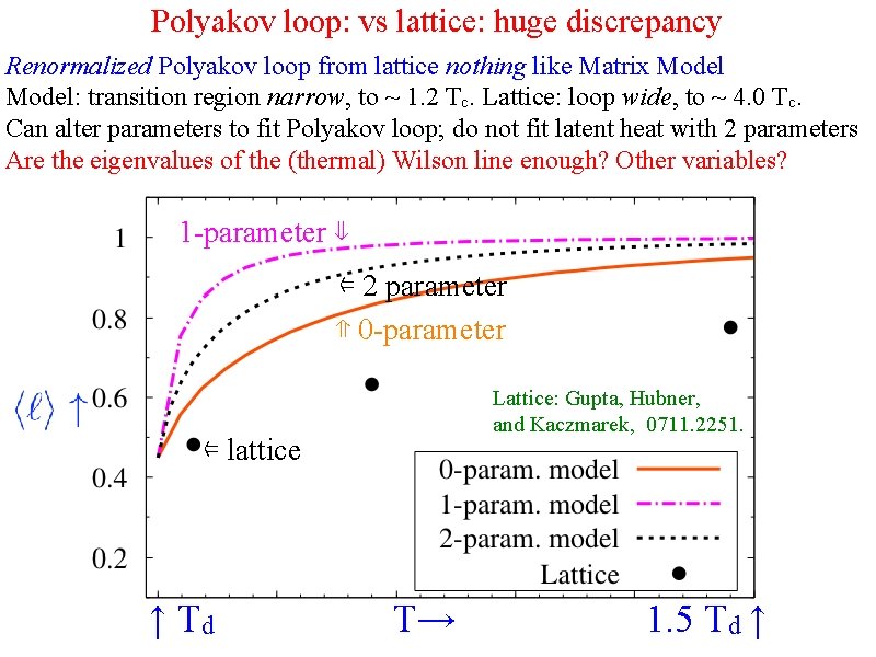 Polyakov loop: vs lattice: huge discrepancy Renormalized Polyakov loop from lattice nothing like Matrix